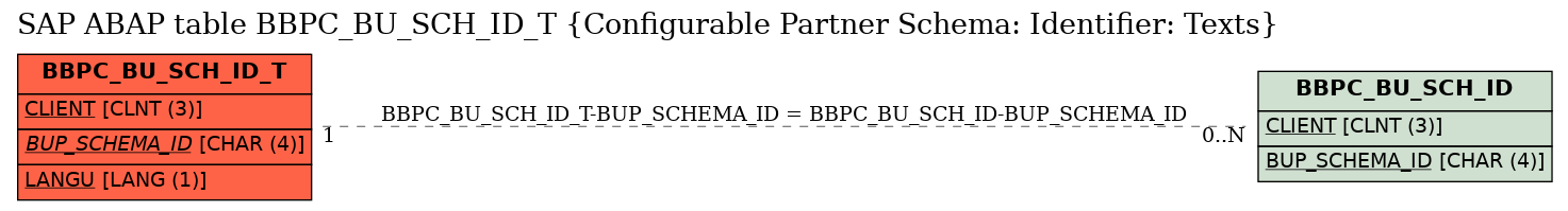 E-R Diagram for table BBPC_BU_SCH_ID_T (Configurable Partner Schema: Identifier: Texts)