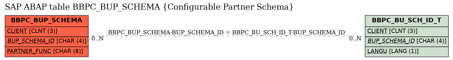 E-R Diagram for table BBPC_BUP_SCHEMA (Configurable Partner Schema)