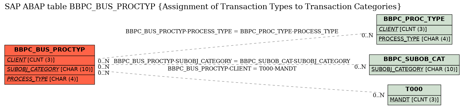 E-R Diagram for table BBPC_BUS_PROCTYP (Assignment of Transaction Types to Transaction Categories)