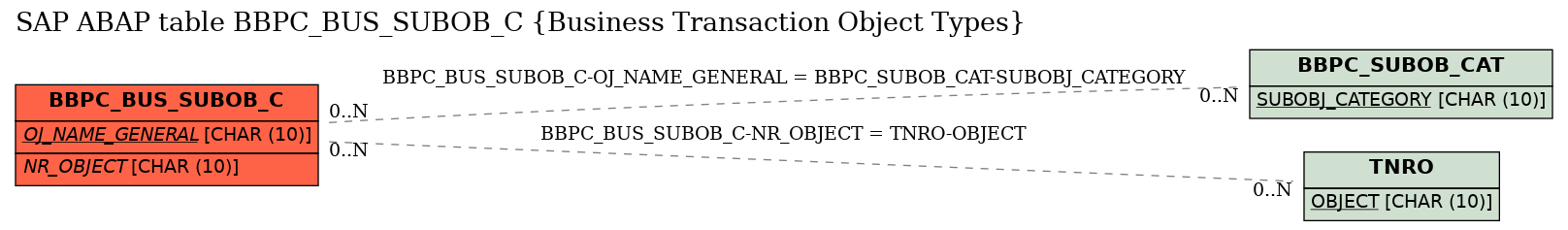 E-R Diagram for table BBPC_BUS_SUBOB_C (Business Transaction Object Types)