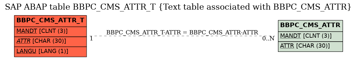 E-R Diagram for table BBPC_CMS_ATTR_T (Text table associated with BBPC_CMS_ATTR)