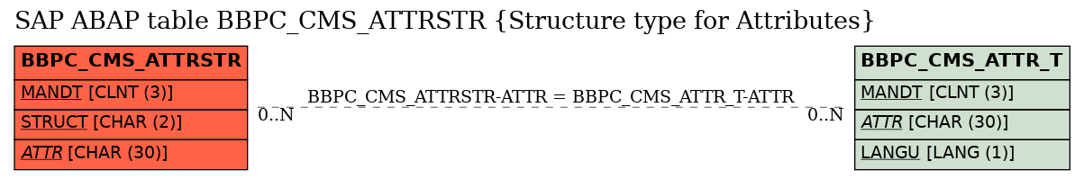 E-R Diagram for table BBPC_CMS_ATTRSTR (Structure type for Attributes)