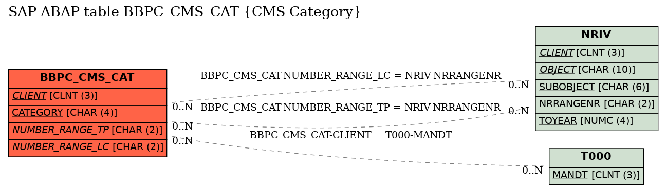 E-R Diagram for table BBPC_CMS_CAT (CMS Category)