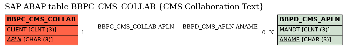 E-R Diagram for table BBPC_CMS_COLLAB (CMS Collaboration Text)