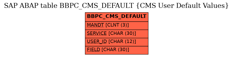 E-R Diagram for table BBPC_CMS_DEFAULT (CMS User Default Values)
