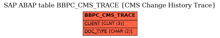 E-R Diagram for table BBPC_CMS_TRACE (CMS Change History Trace)