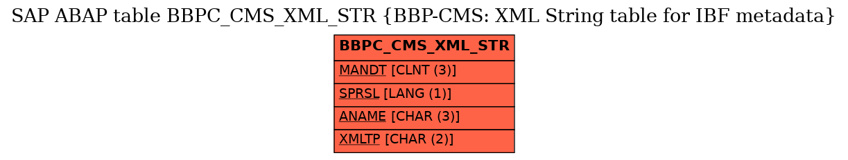 E-R Diagram for table BBPC_CMS_XML_STR (BBP-CMS: XML String table for IBF metadata)