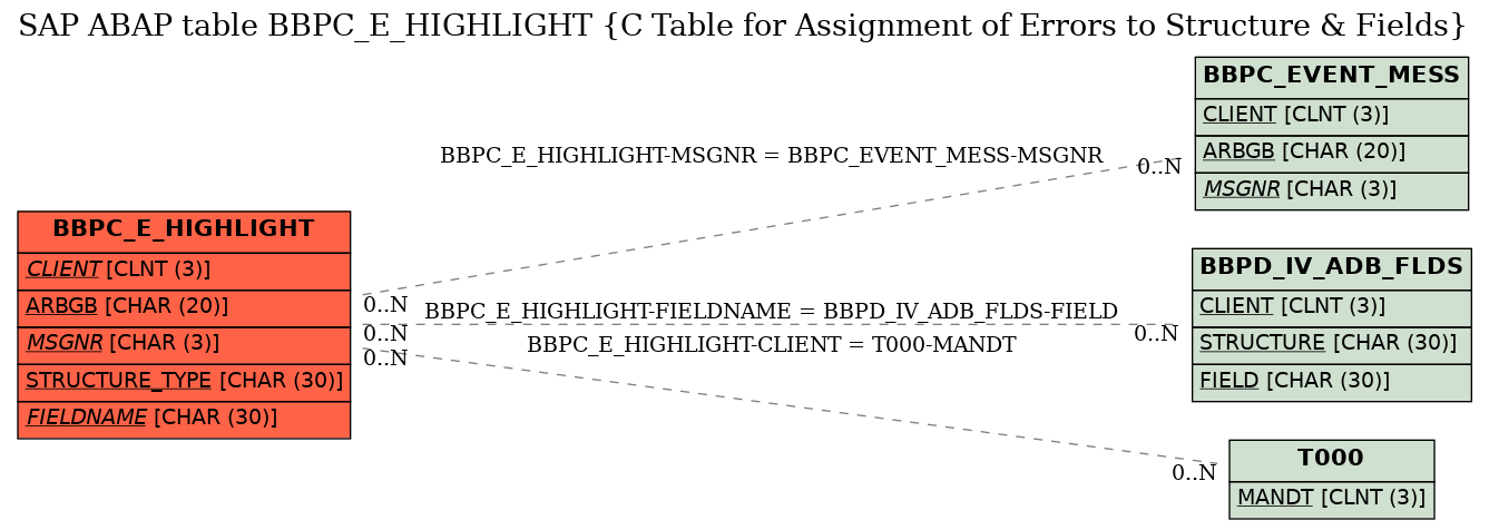 E-R Diagram for table BBPC_E_HIGHLIGHT (C Table for Assignment of Errors to Structure & Fields)