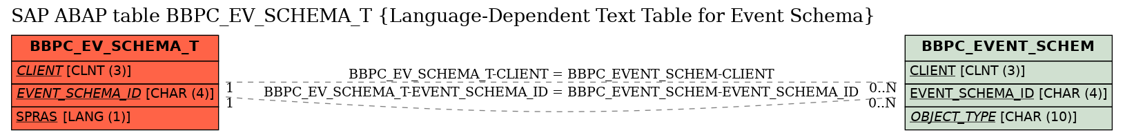 E-R Diagram for table BBPC_EV_SCHEMA_T (Language-Dependent Text Table for Event Schema)