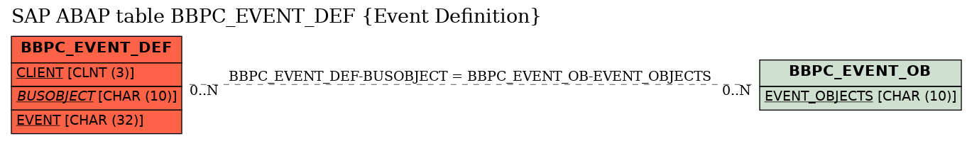 E-R Diagram for table BBPC_EVENT_DEF (Event Definition)