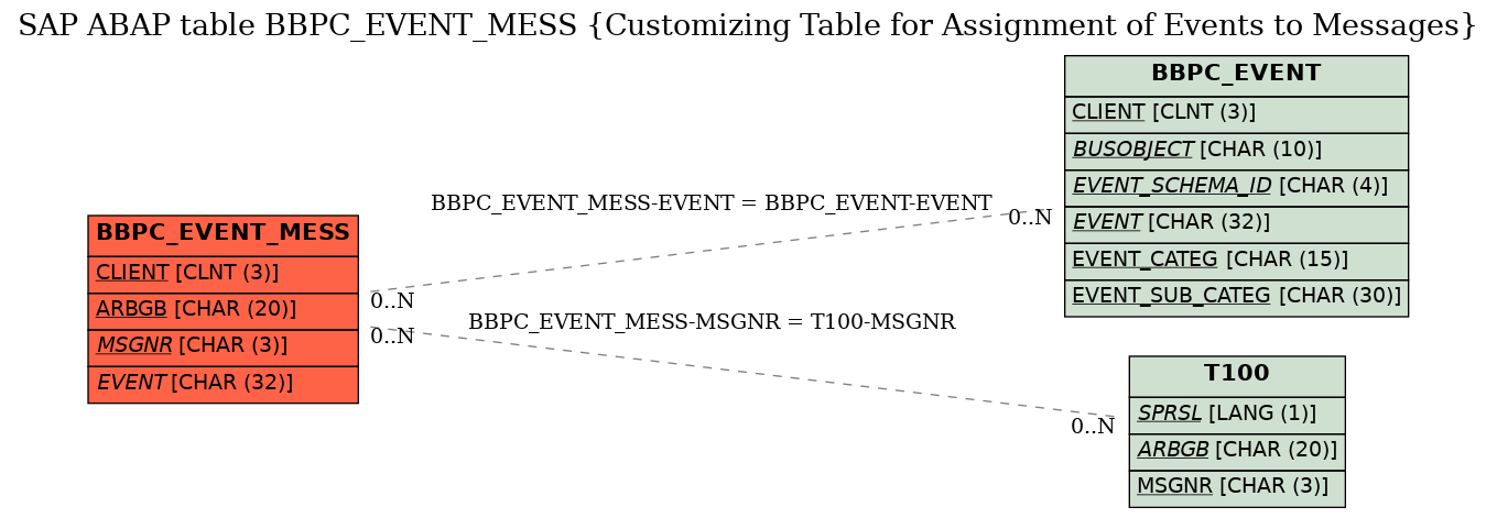 E-R Diagram for table BBPC_EVENT_MESS (Customizing Table for Assignment of Events to Messages)