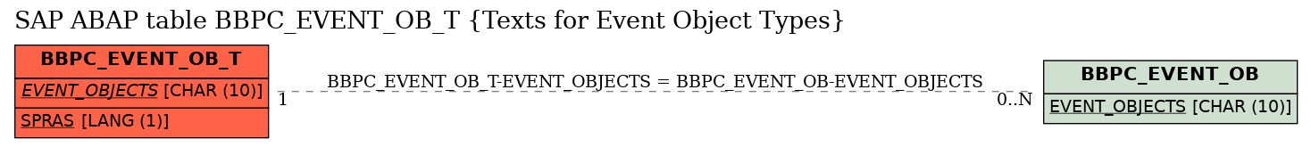 E-R Diagram for table BBPC_EVENT_OB_T (Texts for Event Object Types)