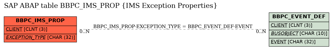 E-R Diagram for table BBPC_IMS_PROP (IMS Exception Properties)