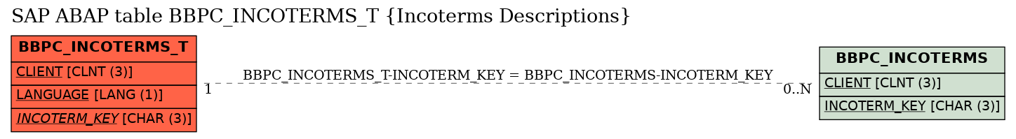 E-R Diagram for table BBPC_INCOTERMS_T (Incoterms Descriptions)