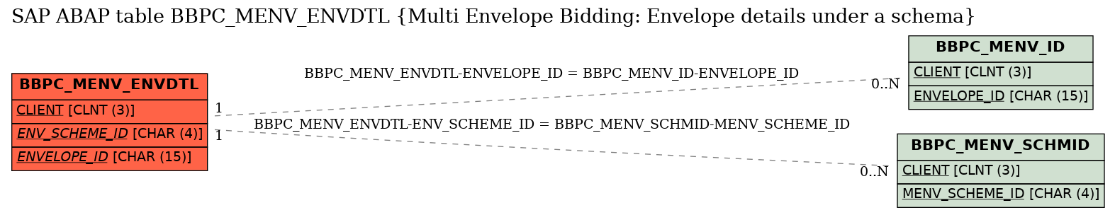 E-R Diagram for table BBPC_MENV_ENVDTL (Multi Envelope Bidding: Envelope details under a schema)