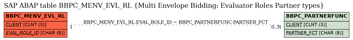 E-R Diagram for table BBPC_MENV_EVL_RL (Multi Envelope Bidding: Evaluator Roles Partner types)