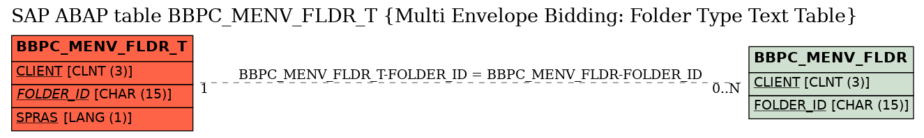 E-R Diagram for table BBPC_MENV_FLDR_T (Multi Envelope Bidding: Folder Type Text Table)