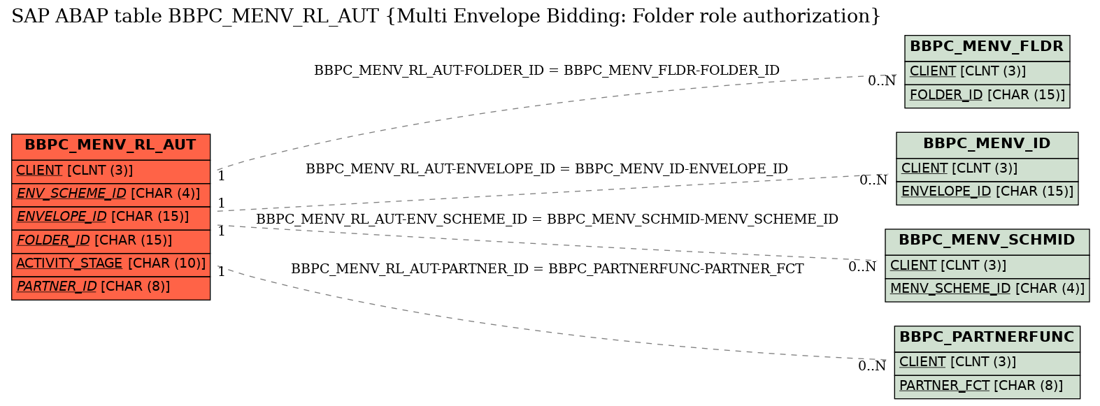 E-R Diagram for table BBPC_MENV_RL_AUT (Multi Envelope Bidding: Folder role authorization)