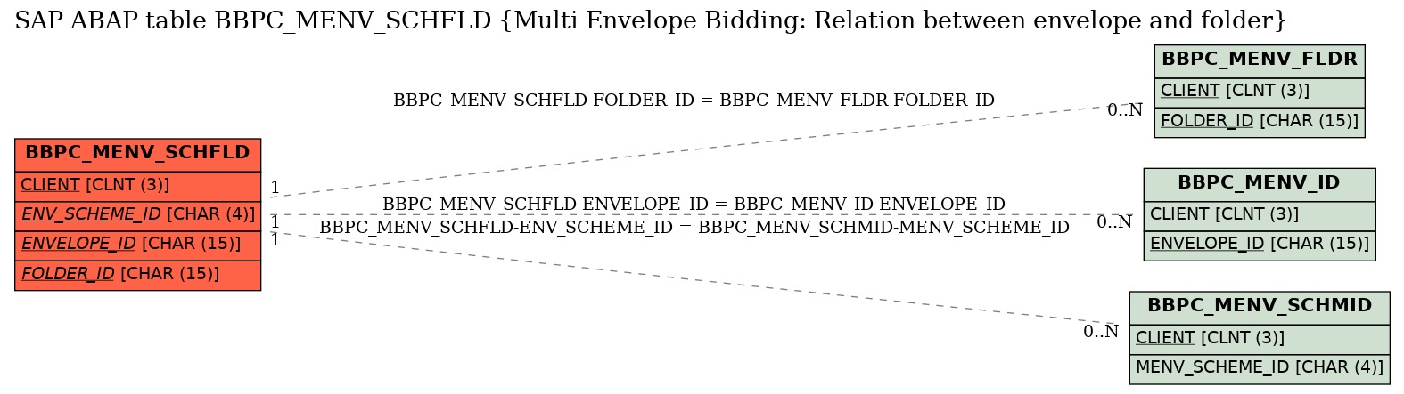 E-R Diagram for table BBPC_MENV_SCHFLD (Multi Envelope Bidding: Relation between envelope and folder)