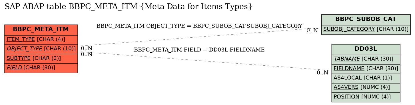 E-R Diagram for table BBPC_META_ITM (Meta Data for Items Types)