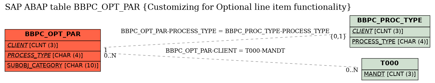 E-R Diagram for table BBPC_OPT_PAR (Customizing for Optional line item functionality)