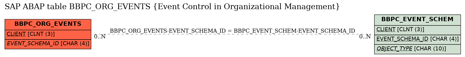 E-R Diagram for table BBPC_ORG_EVENTS (Event Control in Organizational Management)