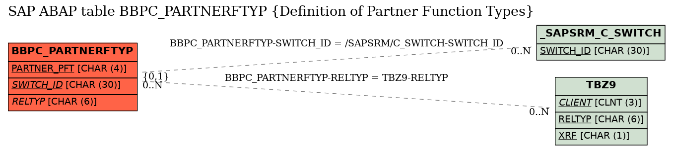 E-R Diagram for table BBPC_PARTNERFTYP (Definition of Partner Function Types)