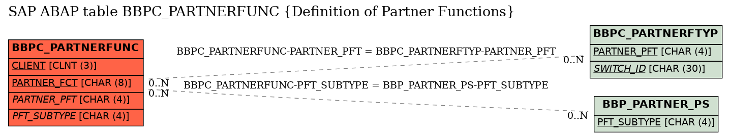 E-R Diagram for table BBPC_PARTNERFUNC (Definition of Partner Functions)