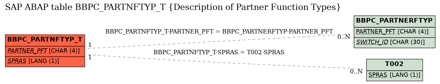 E-R Diagram for table BBPC_PARTNFTYP_T (Description of Partner Function Types)