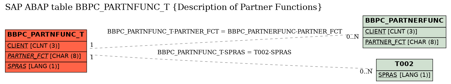 E-R Diagram for table BBPC_PARTNFUNC_T (Description of Partner Functions)