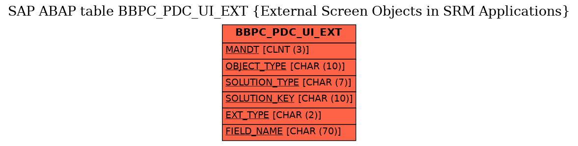 E-R Diagram for table BBPC_PDC_UI_EXT (External Screen Objects in SRM Applications)