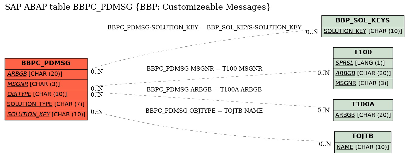 E-R Diagram for table BBPC_PDMSG (BBP: Customizeable Messages)