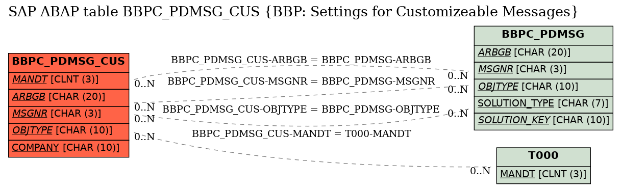 E-R Diagram for table BBPC_PDMSG_CUS (BBP: Settings for Customizeable Messages)