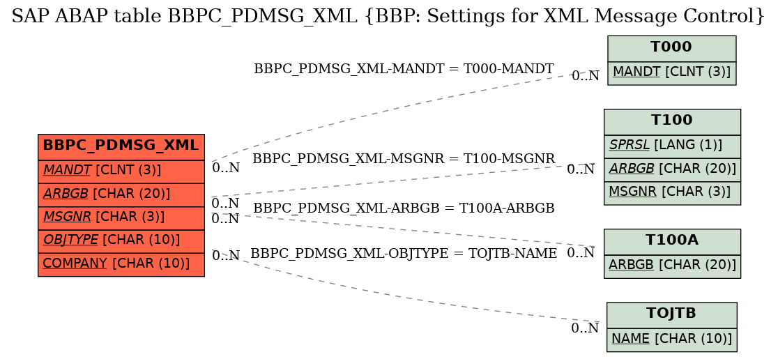 E-R Diagram for table BBPC_PDMSG_XML (BBP: Settings for XML Message Control)