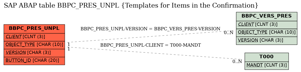 E-R Diagram for table BBPC_PRES_UNPL (Templates for Items in the Confirmation)