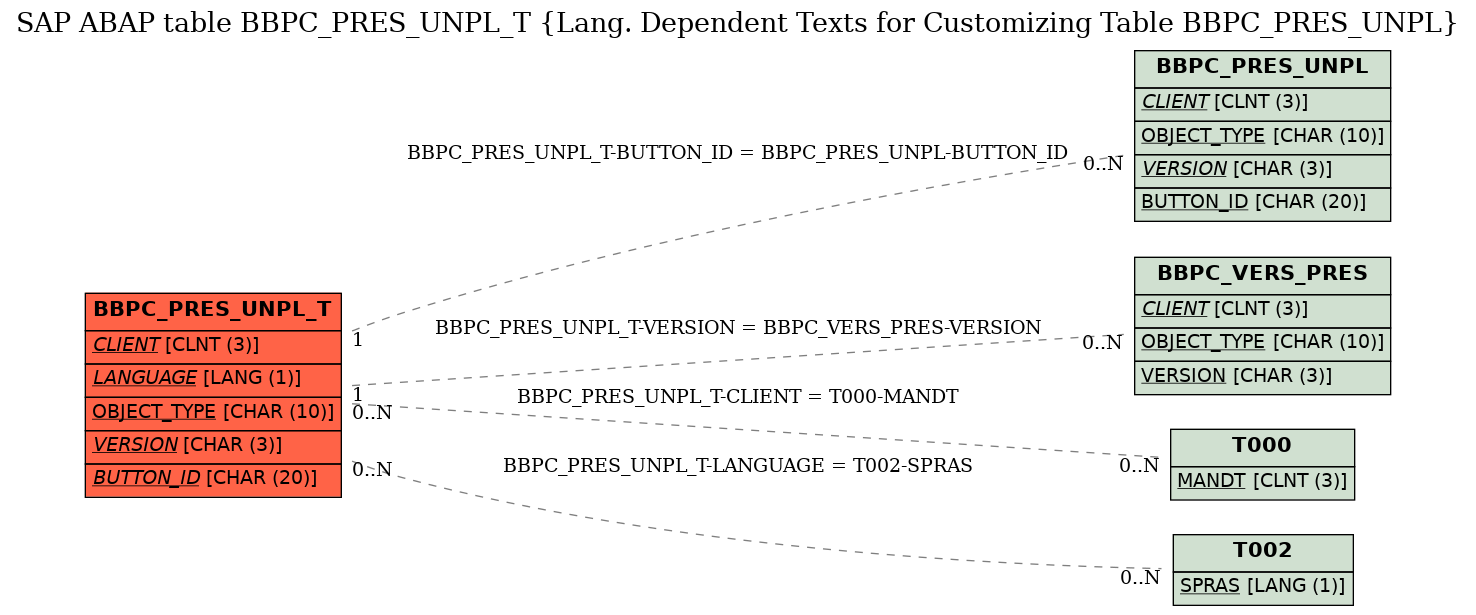 E-R Diagram for table BBPC_PRES_UNPL_T (Lang. Dependent Texts for Customizing Table BBPC_PRES_UNPL)