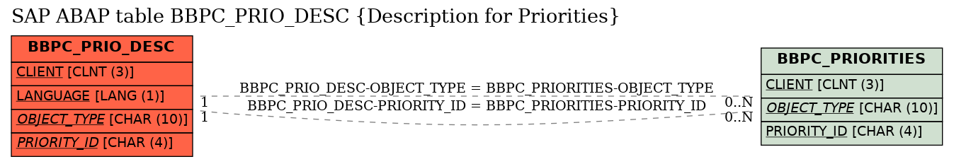 E-R Diagram for table BBPC_PRIO_DESC (Description for Priorities)