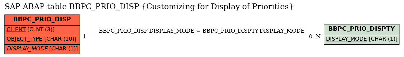 E-R Diagram for table BBPC_PRIO_DISP (Customizing for Display of Priorities)