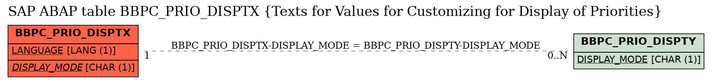 E-R Diagram for table BBPC_PRIO_DISPTX (Texts for Values for Customizing for Display of Priorities)