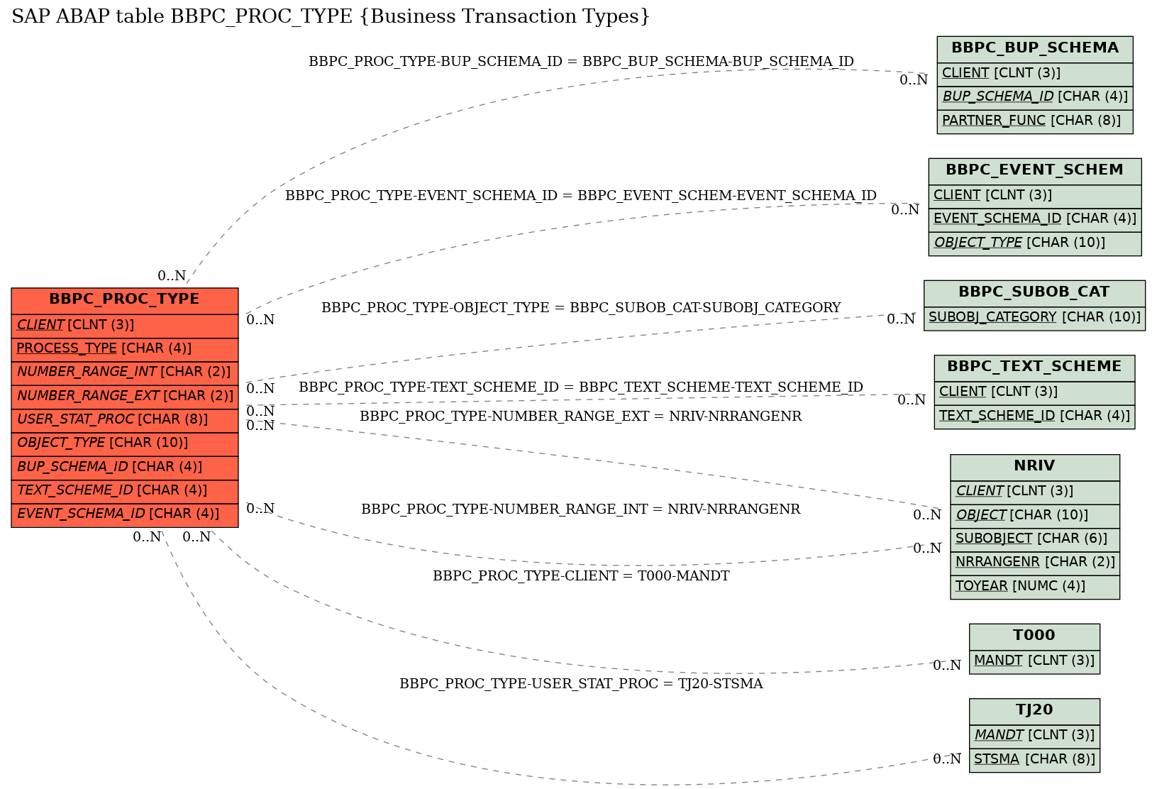 E-R Diagram for table BBPC_PROC_TYPE (Business Transaction Types)