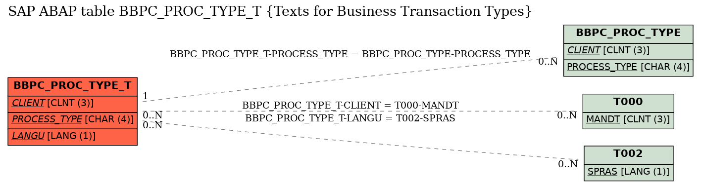 E-R Diagram for table BBPC_PROC_TYPE_T (Texts for Business Transaction Types)