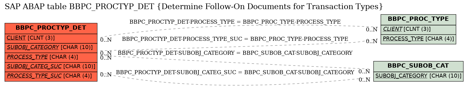 E-R Diagram for table BBPC_PROCTYP_DET (Determine Follow-On Documents for Transaction Types)