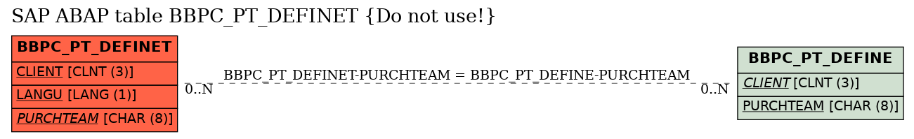 E-R Diagram for table BBPC_PT_DEFINET (Do not use!)