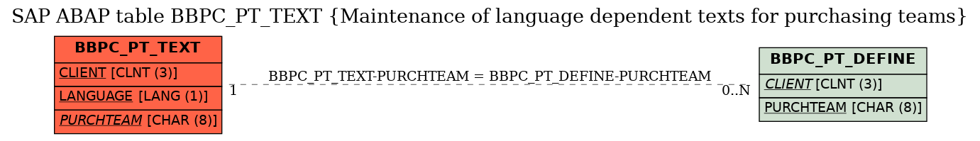 E-R Diagram for table BBPC_PT_TEXT (Maintenance of language dependent texts for purchasing teams)