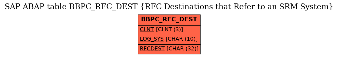 E-R Diagram for table BBPC_RFC_DEST (RFC Destinations that Refer to an SRM System)