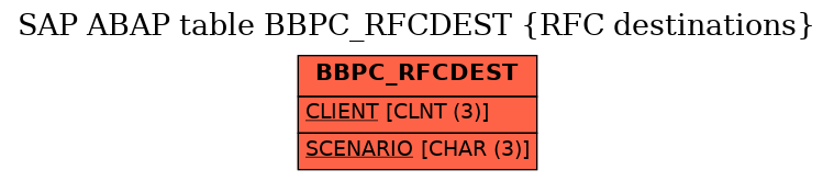 E-R Diagram for table BBPC_RFCDEST (RFC destinations)