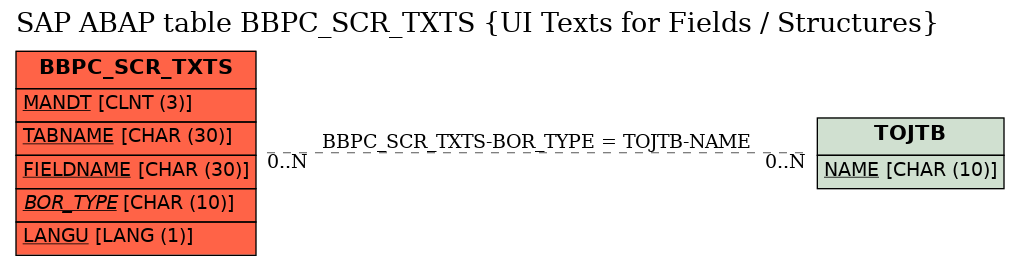 E-R Diagram for table BBPC_SCR_TXTS (UI Texts for Fields / Structures)