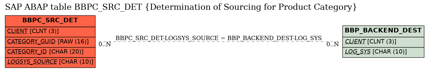 E-R Diagram for table BBPC_SRC_DET (Determination of Sourcing for Product Category)