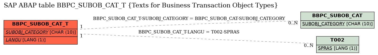 E-R Diagram for table BBPC_SUBOB_CAT_T (Texts for Business Transaction Object Types)