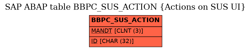 E-R Diagram for table BBPC_SUS_ACTION (Actions on SUS UI)